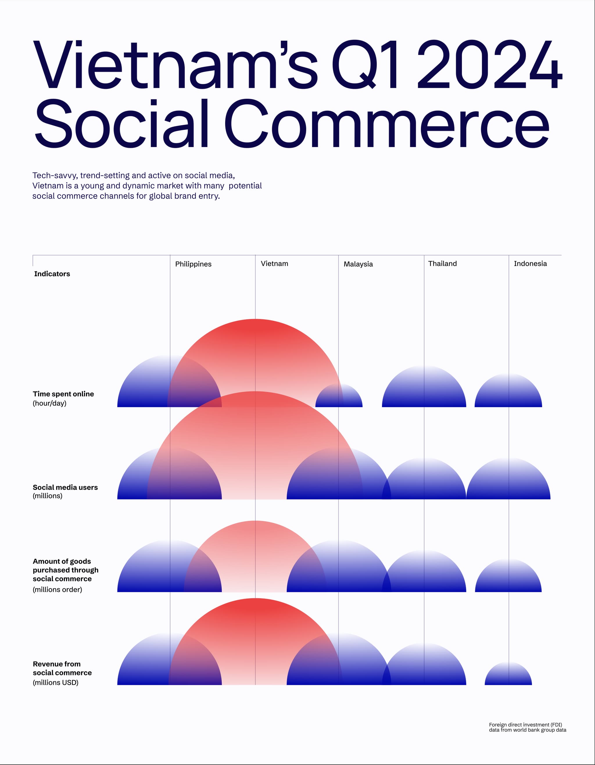 Vietnam's Q1 2024 Social Commerce infographic highlighting social media trends and online activities across Southeast Asia.