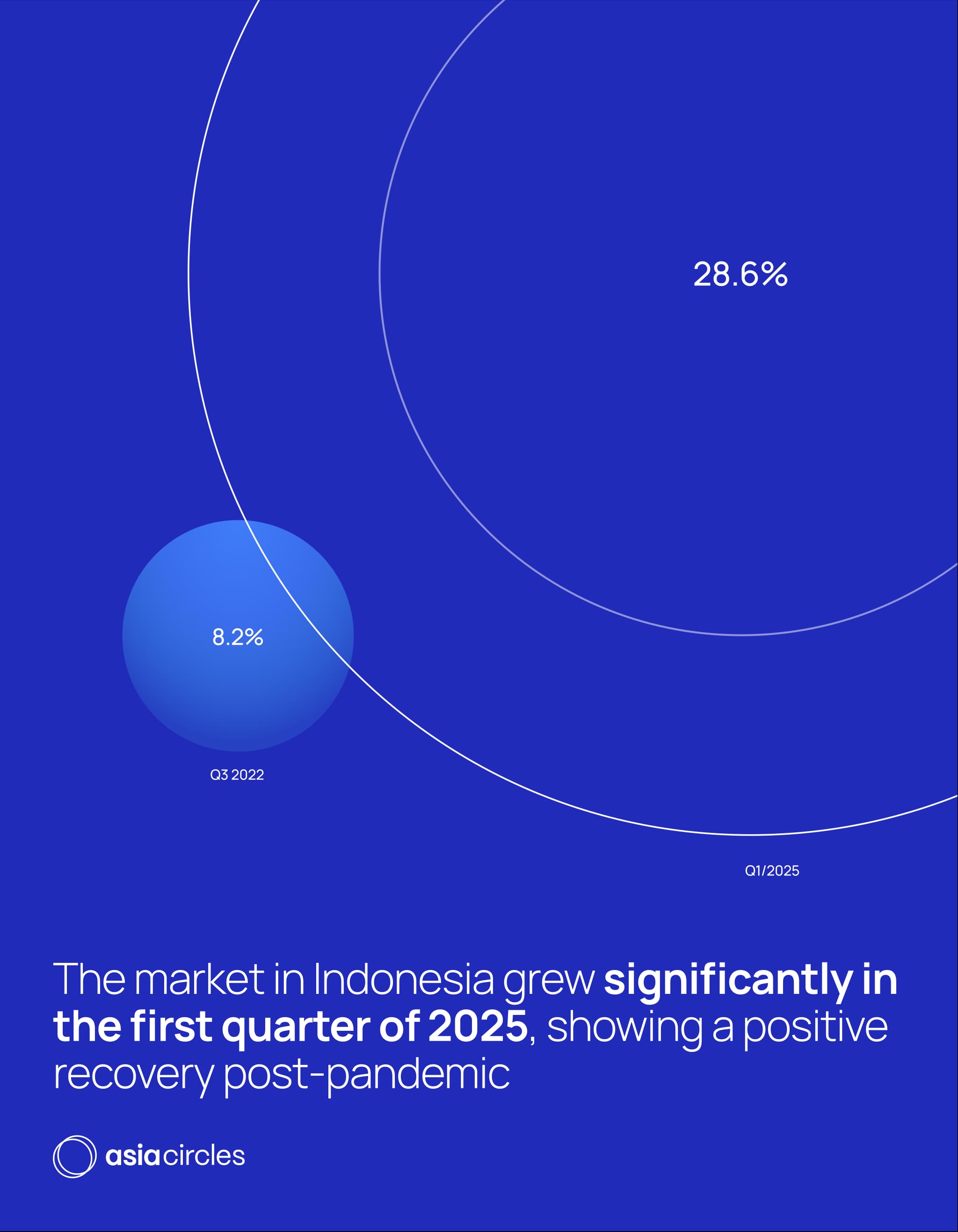 "Infographic showing Indonesia's market growth: 8.2% in Q3 2022 and 28.6% in Q1 2025, highlighting post-pandemic recovery."