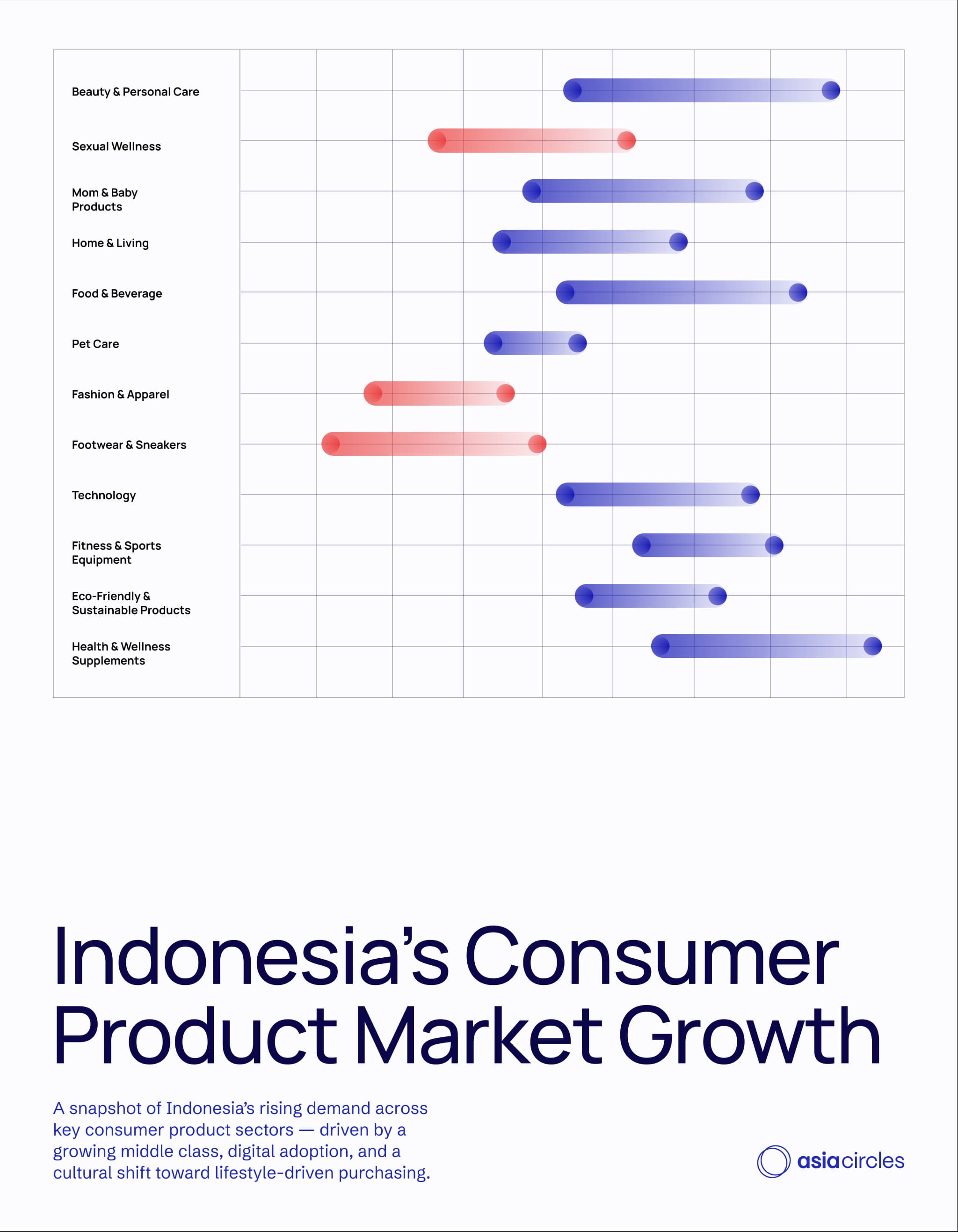 "Graph illustrating Indonesia's consumer product market growth across various sectors like beauty, technology, and apparel."