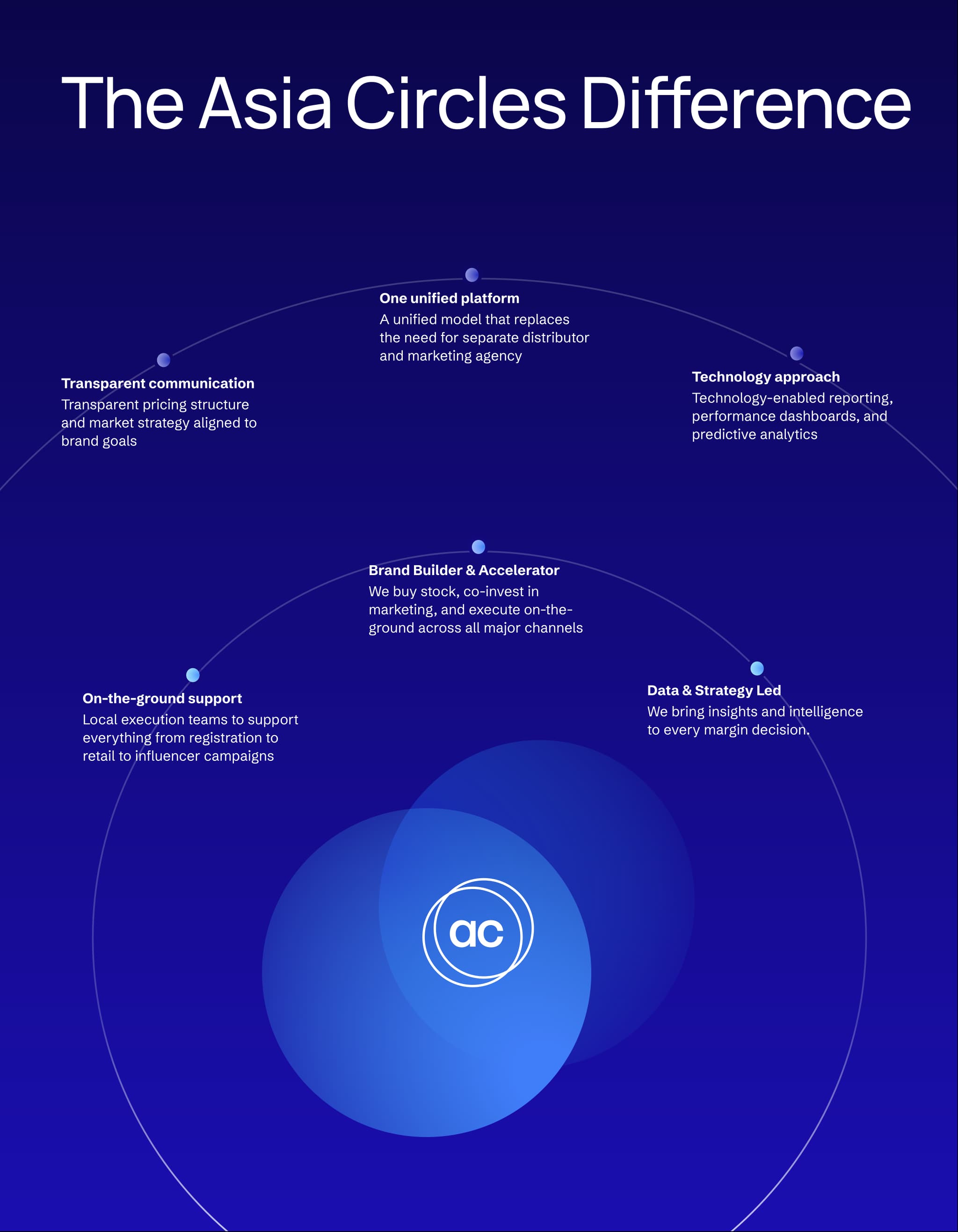 "Infographic illustrating 'The Asia Circles Difference' with a unified platform, brand building, local support, and data strategy."