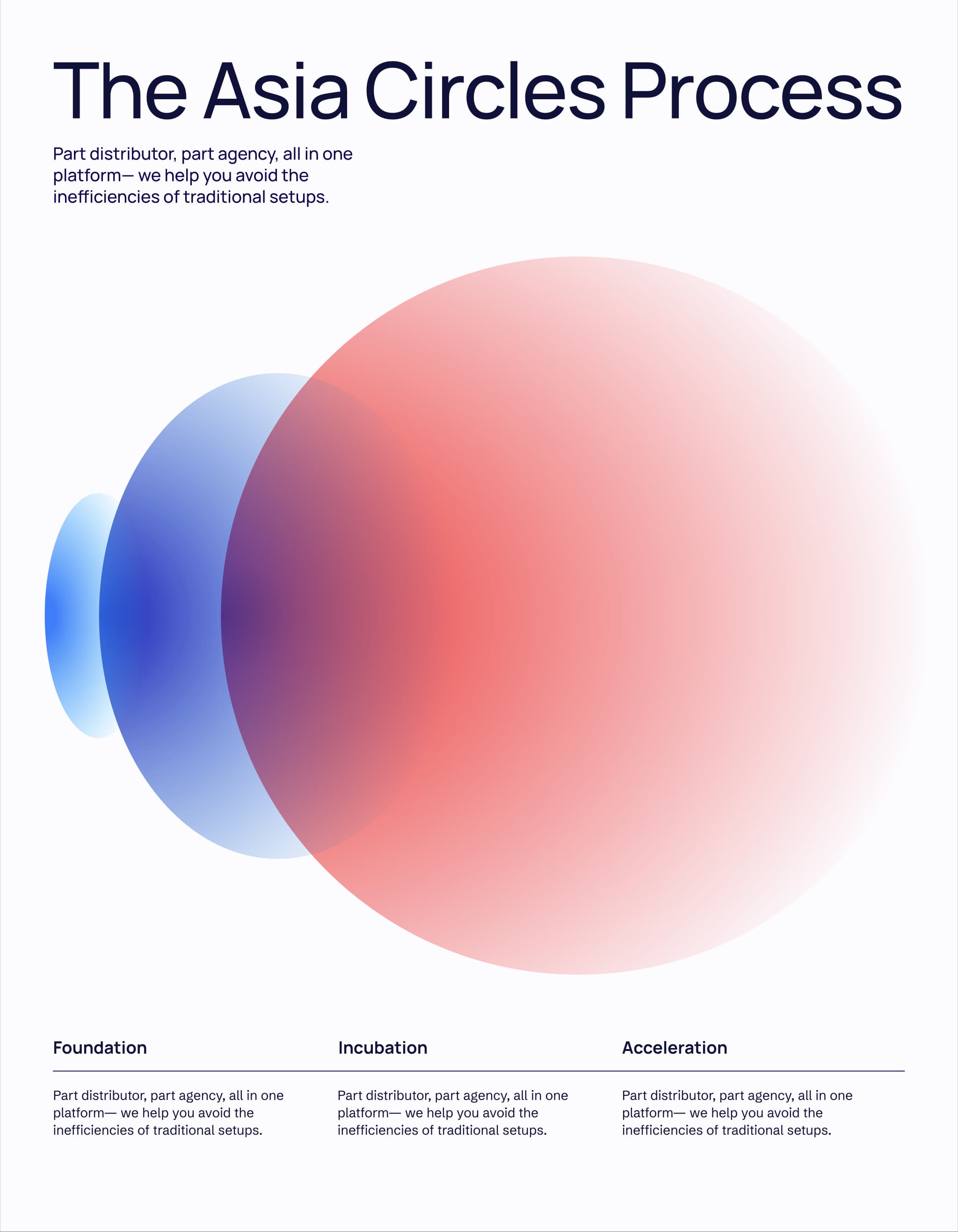"Abstract graphic illustrating 'The Asia Circles Process' with emphasis on foundation, incubation, and acceleration stages."